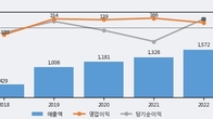 씨아이에스, 주가와 거래량 동반 상승... 주가 +5.07% ↑
