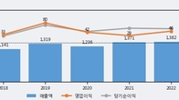 광명전기, 주가와 거래량 동반 상승... 주가 +3.62% ↑