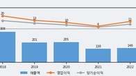케이씨티, 주가와 거래량 동반 상승... 주가 +8.8% ↑