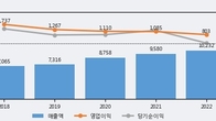 엠케이전자, 거래량 증가하며 주가 상승... 주가 +7.64% ↑