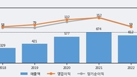 디앤씨미디어, 거래량 증가하며 주가 상승... 주가 +13.04% ↑