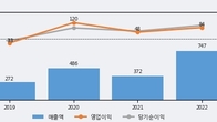 네오셈, 거래량 증가하며 주가 상승... 주가 +12.5% ↑