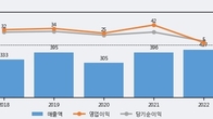 케이씨에스, 주가와 거래량 동반 상승... 주가 +5.01% ↑