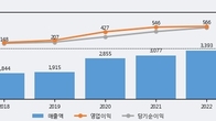 티에스이, 주가와 거래량 동반 상승... 주가 +12.55% ↑