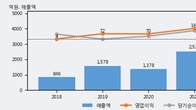 수산중공업, 거래량 증가하며 주가 상승... 주가 +3.18% ↑