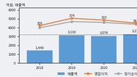 비츠로테크, 주가 +5.28% 상승 중... 최근 5거래일 최고 거래량 돌파