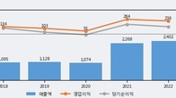 브이티, 주가 +15.36% 상승 중... 최근 5거래일 최고 거래량 돌파