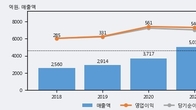 한국알콜, 주가와 거래량 동반 상승... 주가 +5.28% ↑