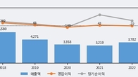 신도리코, 주가와 거래량 모두 강세... 최근 5거래일 최고 거래량 돌파
