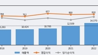 동원시스템즈, 주가와 거래량 동반 상승... 주가 +5.87% ↑