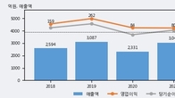 엔피디, 거래량 증가하며 주가 상승... 주가 +16.44% ↑