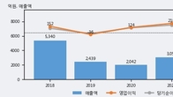 코스모신소재, 최근 5거래일 거래량 최고치 돌파... 주가 +5.44% ↑