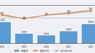코스모신소재, 최근 5거래일 거래량 최고치 돌파... 주가 +5.44% ↑
