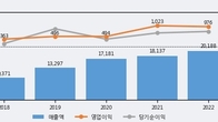 사조대림, 전일 대비 거래량 3배 이상 급증... 주가 +6.63% ↑