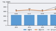 KTis, 주가 +3.53% 상승 중... 최근 5거래일 최고 거래량 돌파
