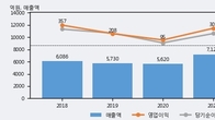 태림포장, 거래량 증가하며 주가 상승... 주가 +4.8% ↑