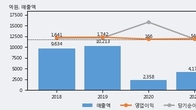 솔브레인홀딩스, 최근 5거래일 거래량 최고치 돌파... 주가 +28.01% ↑