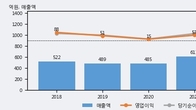 나노신소재, 최근 5거래일 거래량 최고치 돌파... 주가 +18.02% ↑