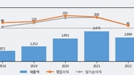 뉴트리, 최근 5거래일 거래량 최고치 돌파... 주가 +9.56% ↑