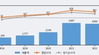 셀트리온제약, 주가 +6.47% 상승 중... 최근 5거래일 최고 거래량 돌파