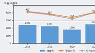 고영, 주가와 거래량 동반 상승... 주가 +19.31% ↑