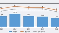 혜인, 주가 +5.33% 상승 중... 최근 5거래일 최고 거래량 돌파