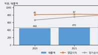 엠로, 거래량 최근 5거래일 최고치 돌파... 주가는 -8.98% 하락