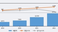 하이브, 거래량 강세... 주가는 -7.13% 하락