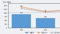 에프엔에스테크, 최근 5거래일 거래량 최고치 돌파... 주가 +6.2% ↑