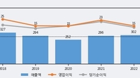 프럼파스트, 거래량 증가하며 주가 상승... 주가 +7.27% ↑