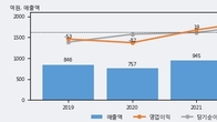 윈하이텍, 주가와 거래량 동반 상승... 주가 +5.87% ↑