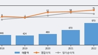 폴라리스우노, 주가 +5.79% 상승 중... 최근 5거래일 최고 거래량 돌파