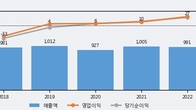 데이타솔루션, 주가와 거래량 동반 상승... 주가 +7.9% ↑