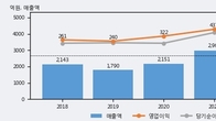 유니셈, 최근 5거래일 거래량 최고치 돌파... 주가 +5.86% ↑