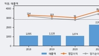 브이티, 거래량 증가하며 주가 하락... -7.16% ↓