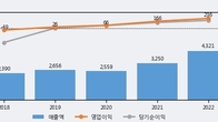 홈센타홀딩스, 주가 +5.69% 상승 중... 최근 5거래일 최고 거래량 돌파