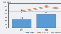 케이옥션, 주가 +7.06% 상승 중... 거래량 급증