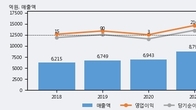 신원, 최근 5거래일 거래량 최고치 돌파... 주가 +4.12% ↑
