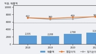 원익머트리얼즈, 주가와 거래량 동반 상승... 주가 +7.38% ↑
