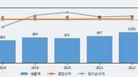 원익, 전일 대비 거래량 3배 이상 급증... 주가 +7.95% ↑