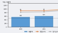에스앤디, 거래량 실린 주가 하락... -5.82% ↓