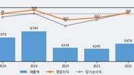 파라다이스, 주가 +5.5% 상승 중... 최근 5거래일 최고 거래량 돌파