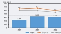 케이엔솔, 거래량 증가하며 주가 상승... 주가 +5.14% ↑