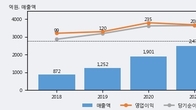 뉴트리, 거래량 증가하며 주가 상승... 주가 +6.17% ↑