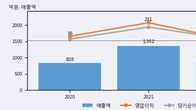 나래나노텍, 거래량 증가하며 주가 상승... 주가 +7.37% ↑