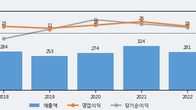 세우글로벌, 최근 5거래일 거래량 최고치 돌파... 주가 +6.14% ↑