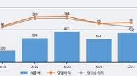 미스터블루, 주가와 거래량 동반 상승... 주가 +5.89% ↑