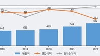 메디포스트, 최근 5거래일 거래량 최고치 돌파... 주가 +6.89% ↑