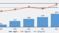 필옵틱스, 거래량 증가하며 주가 상승... 주가 +10.14% ↑