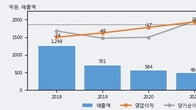 제이엠아이, 거래량 증가하며 주가 상승... 주가 +7.35% ↑